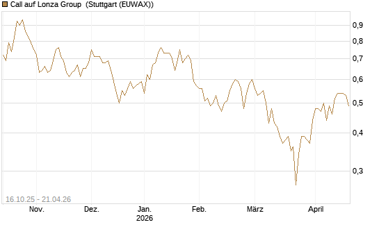 Call auf Lonza Group [BNP Paribas Emissions- und Handelsges.] Chart