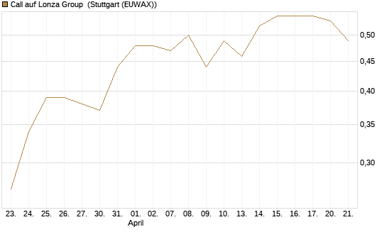 Call auf Lonza Group [BNP Paribas Emissions- und Handelsges.] Chart