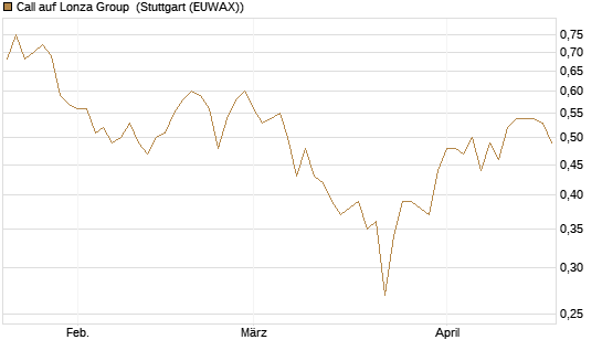 Call auf Lonza Group [BNP Paribas Emissions- und Handelsges.] Chart