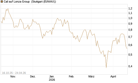 Call auf Lonza Group [BNP Paribas Emissions- und Handelsges.] Chart