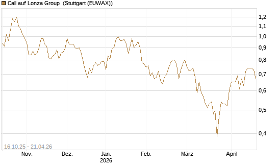 Call auf Lonza Group [BNP Paribas Emissions- und Handelsges.] Chart
