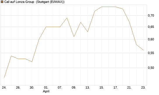 Call auf Lonza Group [BNP Paribas Emissions- und Handelsges.] Chart