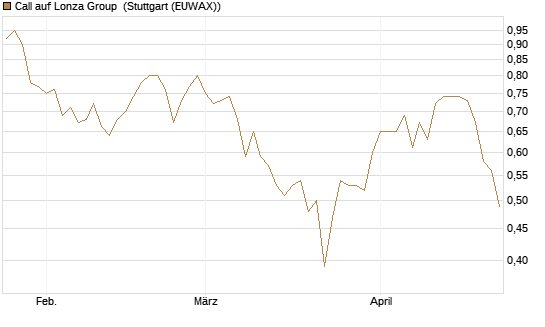 Call auf Lonza Group [BNP Paribas Emissions- und Handelsges.] Chart