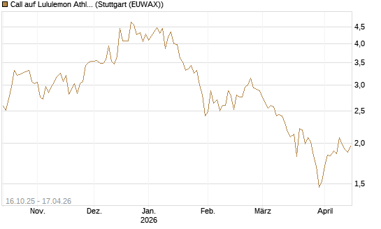 Call auf Lululemon Athletica [BNP Paribas Emissions- und Handelsges.] Chart