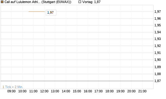 Call auf Lululemon Athletica [BNP Paribas Emissions- und Handelsges.] Chart