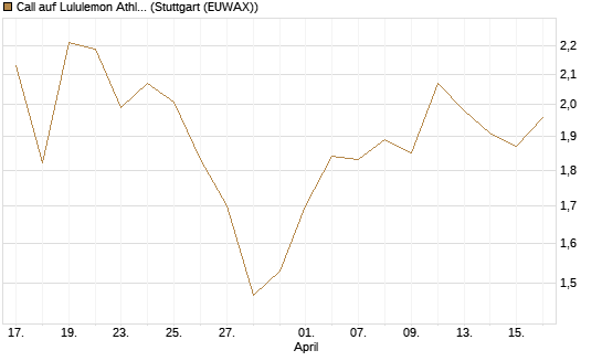 Call auf Lululemon Athletica [BNP Paribas Emissions- und Handelsges.] Chart
