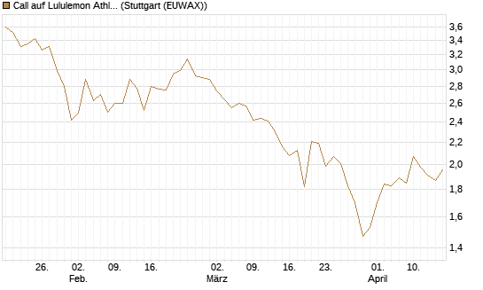 Call auf Lululemon Athletica [BNP Paribas Emissions- und Handelsges.] Chart