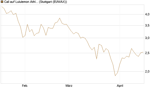 Call auf Lululemon Athletica [BNP Paribas Emissions- und Handelsges.] Chart