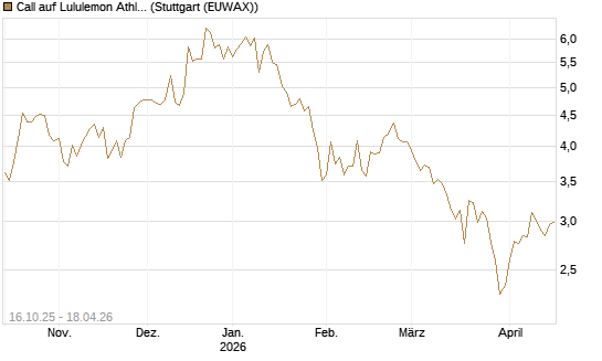 Call auf Lululemon Athletica [BNP Paribas Emissions- und Handelsges.] Chart