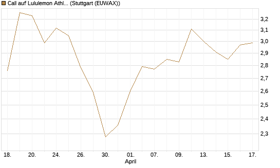 Call auf Lululemon Athletica [BNP Paribas Emissions- und Handelsges.] Chart