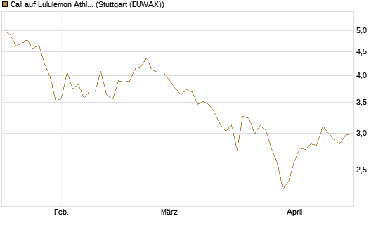Call auf Lululemon Athletica [BNP Paribas Emissions- und Handelsges.] Chart