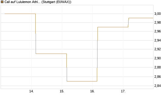 Call auf Lululemon Athletica [BNP Paribas Emissions- und Handelsges.] Chart