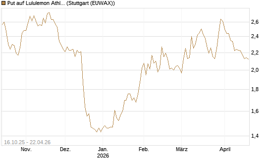 Put auf Lululemon Athletica [BNP Paribas Emissions- und Handelsges.] Chart