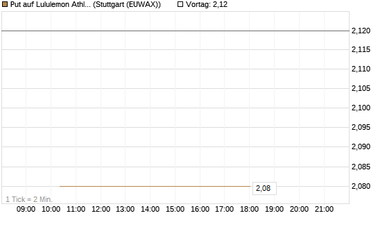 Put auf Lululemon Athletica [BNP Paribas Emissions- und Handelsges.] Chart