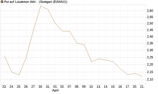 Put auf Lululemon Athletica [BNP Paribas Emissions- und Handelsges.] Chart