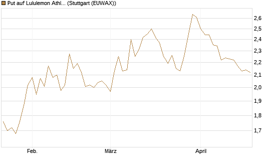 Put auf Lululemon Athletica [BNP Paribas Emissions- und Handelsges.] Chart