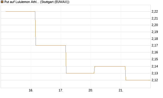 Put auf Lululemon Athletica [BNP Paribas Emissions- und Handelsges.] Chart