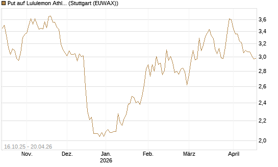 Put auf Lululemon Athletica [BNP Paribas Emissions- und Handelsges.] Chart
