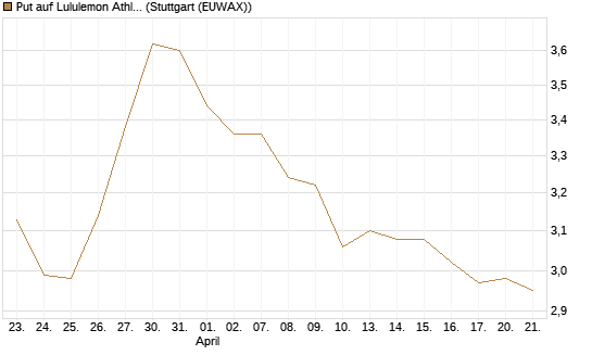 Put auf Lululemon Athletica [BNP Paribas Emissions- und Handelsges.] Chart