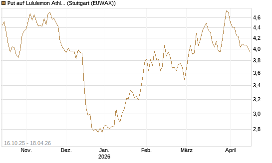 Put auf Lululemon Athletica [BNP Paribas Emissions- und Handelsges.] Chart