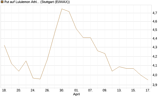 Put auf Lululemon Athletica [BNP Paribas Emissions- und Handelsges.] Chart