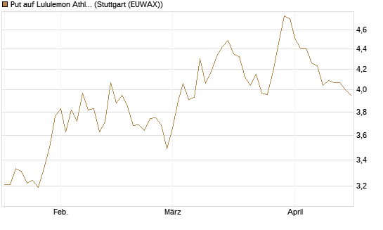 Put auf Lululemon Athletica [BNP Paribas Emissions- und Handelsges.] Chart