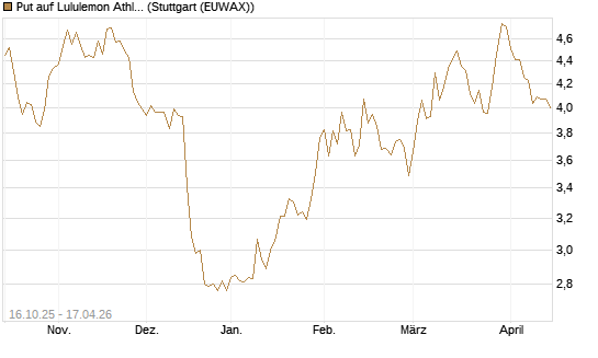 Put auf Lululemon Athletica [BNP Paribas Emissions- und Handelsges.] Chart
