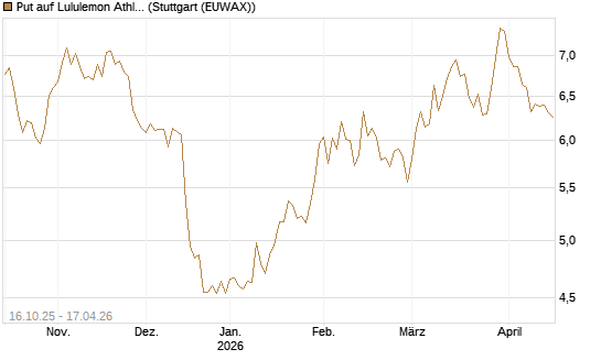 Put auf Lululemon Athletica [BNP Paribas Emissions- und Handelsges.] Chart