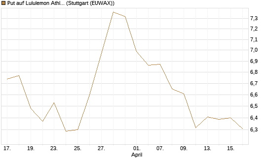 Put auf Lululemon Athletica [BNP Paribas Emissions- und Handelsges.] Chart