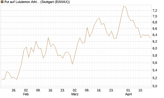 Put auf Lululemon Athletica [BNP Paribas Emissions- und Handelsges.] Chart