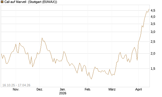 Call auf Marvell [BNP Paribas Emissions- und Handelsges.] Chart