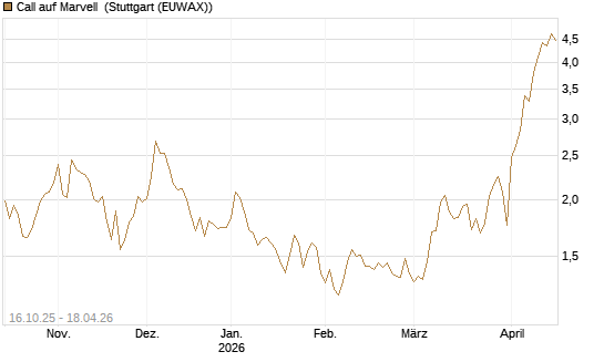Call auf Marvell [BNP Paribas Emissions- und Handelsges.] Chart