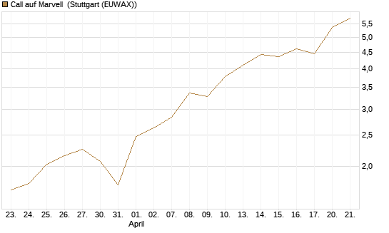 Call auf Marvell [BNP Paribas Emissions- und Handelsges.] Chart