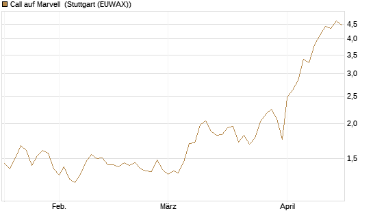 Call auf Marvell [BNP Paribas Emissions- und Handelsges.] Chart