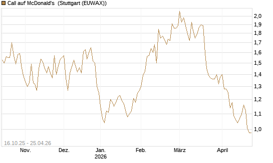 Call auf McDonald's [BNP Paribas Emissions- und Handelsges.] Chart