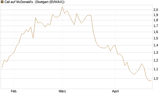 Call auf McDonald's [BNP Paribas Emissions- und Handelsges.] Chart