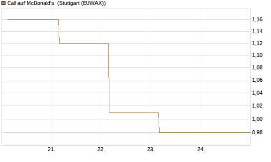 Call auf McDonald's [BNP Paribas Emissions- und Handelsges.] Chart