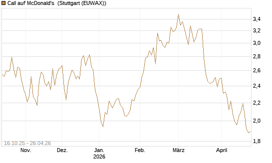 Call auf McDonald's [BNP Paribas Emissions- und Handelsges.] Chart