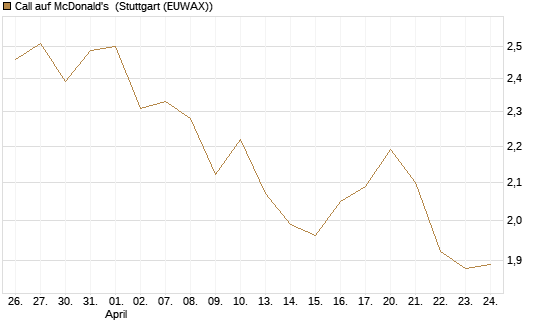 Call auf McDonald's [BNP Paribas Emissions- und Handelsges.] Chart
