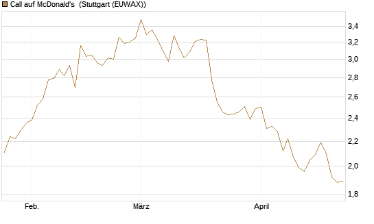 Call auf McDonald's [BNP Paribas Emissions- und Handelsges.] Chart