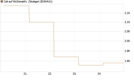 Call auf McDonald's [BNP Paribas Emissions- und Handelsges.] Chart