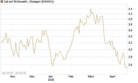 Call auf McDonald's [BNP Paribas Emissions- und Handelsges.] Chart