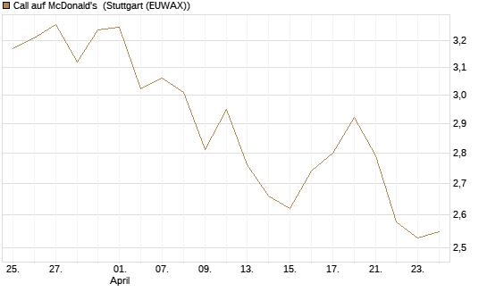 Call auf McDonald's [BNP Paribas Emissions- und Handelsges.] Chart