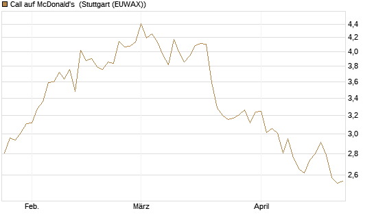 Call auf McDonald's [BNP Paribas Emissions- und Handelsges.] Chart