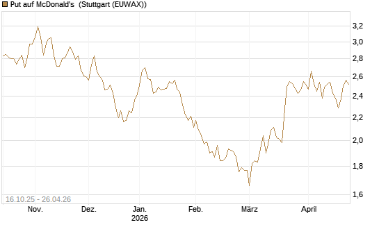 Put auf McDonald's [BNP Paribas Emissions- und Handelsges.] Chart
