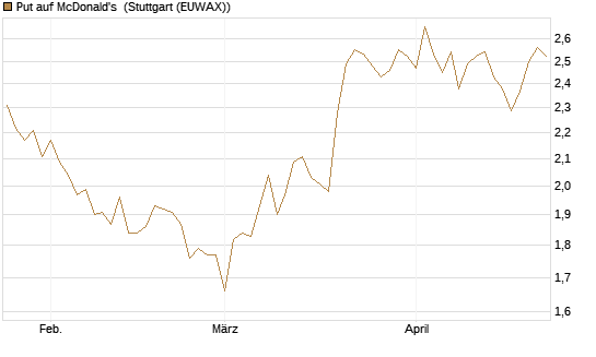 Put auf McDonald's [BNP Paribas Emissions- und Handelsges.] Chart