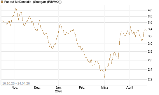 Put auf McDonald's [BNP Paribas Emissions- und Handelsges.] Chart