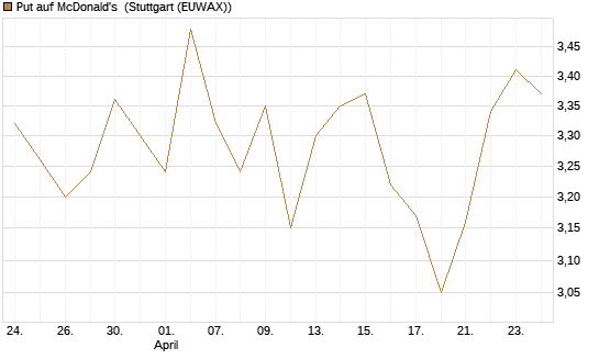Put auf McDonald's [BNP Paribas Emissions- und Handelsges.] Chart