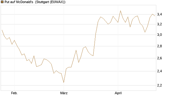 Put auf McDonald's [BNP Paribas Emissions- und Handelsges.] Chart