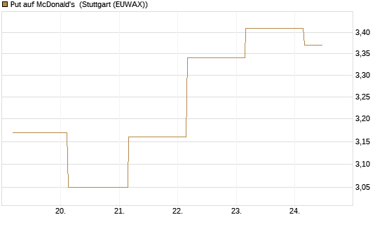 Put auf McDonald's [BNP Paribas Emissions- und Handelsges.] Chart
